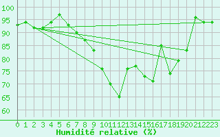 Courbe de l'humidit relative pour Langres (52) 