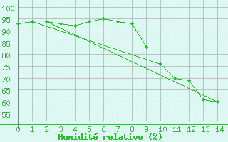 Courbe de l'humidit relative pour Trappes (78)