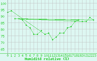 Courbe de l'humidit relative pour Kustavi Isokari