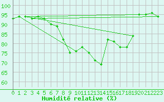 Courbe de l'humidit relative pour Elsenborn (Be)