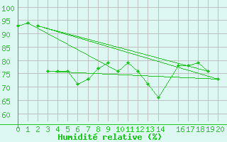 Courbe de l'humidit relative pour Bjornoya