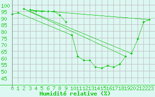 Courbe de l'humidit relative pour Guret Saint-Laurent (23)