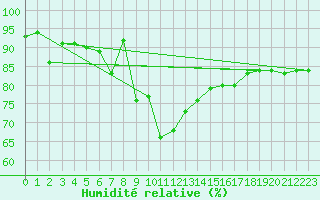 Courbe de l'humidit relative pour Solenzara - Base arienne (2B)