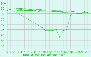 Courbe de l'humidit relative pour Les Eplatures - La Chaux-de-Fonds (Sw)