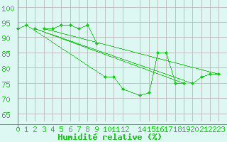 Courbe de l'humidit relative pour Kvikkjokk Arrenjarka A