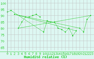 Courbe de l'humidit relative pour Ristolas (05)