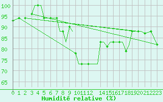 Courbe de l'humidit relative pour Chrysoupoli Airport