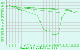Courbe de l'humidit relative pour Benson