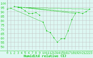 Courbe de l'humidit relative pour Avignon (84)