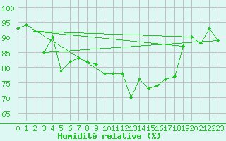 Courbe de l'humidit relative pour Cap Cpet (83)