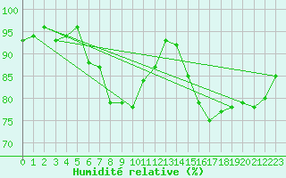 Courbe de l'humidit relative pour Topcliffe Royal Air Force Base