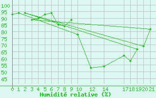 Courbe de l'humidit relative pour Valle