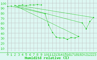 Courbe de l'humidit relative pour Brive-Laroche (19)
