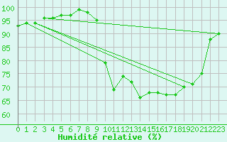 Courbe de l'humidit relative pour Saint-Hubert (Be)