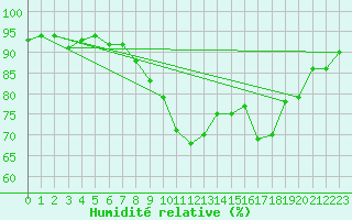 Courbe de l'humidit relative pour Hyres (83)