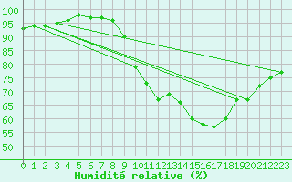 Courbe de l'humidit relative pour Rouen (76)
