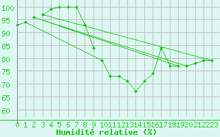 Courbe de l'humidit relative pour Berlin-Dahlem