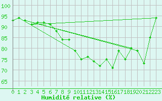 Courbe de l'humidit relative pour Bergerac (24)