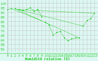 Courbe de l'humidit relative pour Gap-Sud (05)