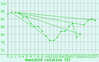 Courbe de l'humidit relative pour Bridlington Mrsc