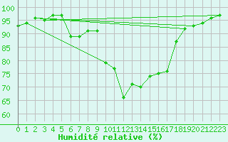 Courbe de l'humidit relative pour West Freugh