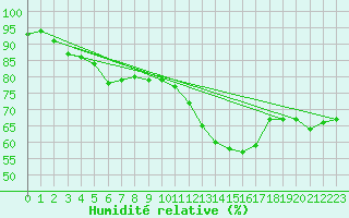 Courbe de l'humidit relative pour Lisbonne (Po)