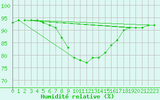 Courbe de l'humidit relative pour Cap Pertusato (2A)