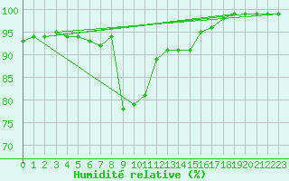 Courbe de l'humidit relative pour Chivenor
