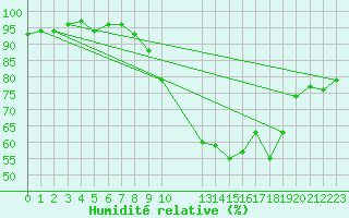 Courbe de l'humidit relative pour San Chierlo (It)