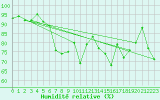 Courbe de l'humidit relative pour Dachsberg-Wolpadinge