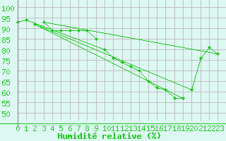 Courbe de l'humidit relative pour Pau (64)