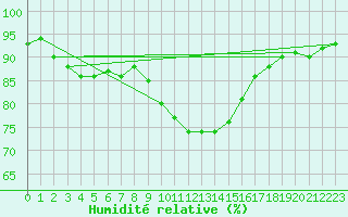 Courbe de l'humidit relative pour Herstmonceux (UK)