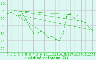 Courbe de l'humidit relative pour Bad Salzuflen