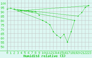 Courbe de l'humidit relative pour Poitiers (86)