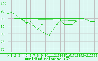 Courbe de l'humidit relative pour Finsevatn