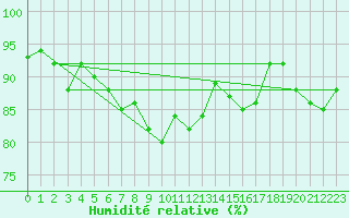 Courbe de l'humidit relative pour Monte Scuro