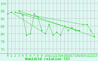 Courbe de l'humidit relative pour Pershore