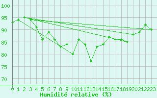 Courbe de l'humidit relative pour La Rochelle - Aerodrome (17)