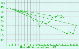 Courbe de l'humidit relative pour Johnstown Castle