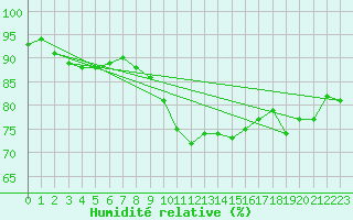 Courbe de l'humidit relative pour Bremervoerde