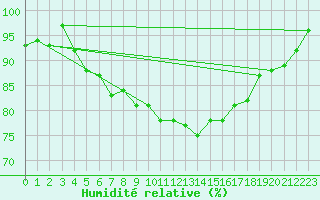 Courbe de l'humidit relative pour Leck