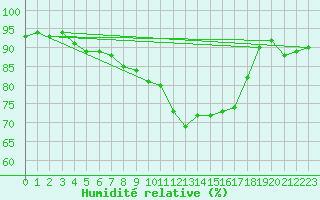 Courbe de l'humidit relative pour Leeds Bradford