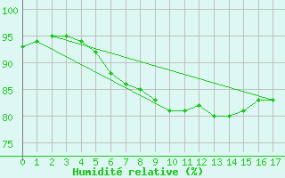 Courbe de l'humidit relative pour Greifswalder Oie