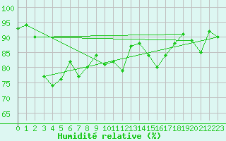 Courbe de l'humidit relative pour Cernay-la-Ville (78)