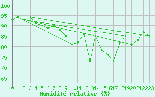 Courbe de l'humidit relative pour Saint-Philbert-sur-Risle (27)