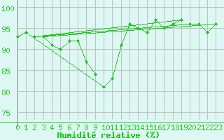 Courbe de l'humidit relative pour Carlsfeld