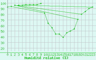 Courbe de l'humidit relative pour Aix-en-Provence (13)