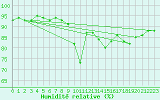 Courbe de l'humidit relative pour Pobra de Trives, San Mamede