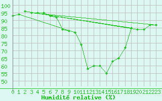 Courbe de l'humidit relative pour Chamonix-Mont-Blanc (74)