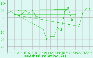 Courbe de l'humidit relative pour Karasjok
